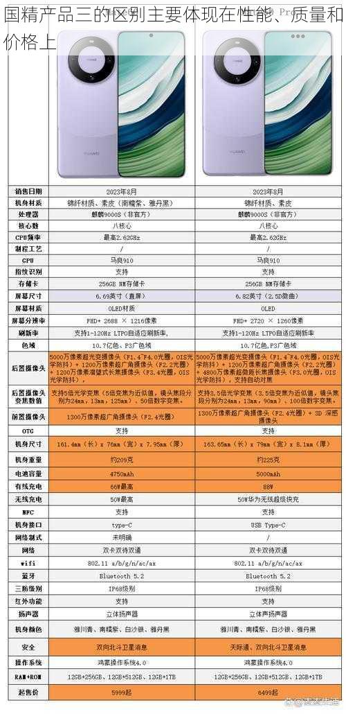 国精产品三的区别主要体现在性能、质量和价格上