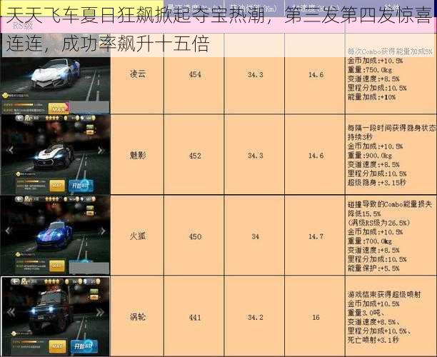 天天飞车夏日狂飙掀起夺宝热潮，第三发第四发惊喜连连，成功率飙升十五倍