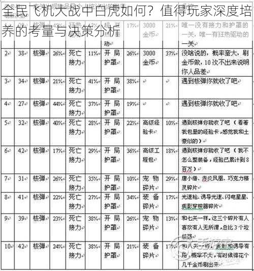 全民飞机大战中白虎如何？值得玩家深度培养的考量与决策分析