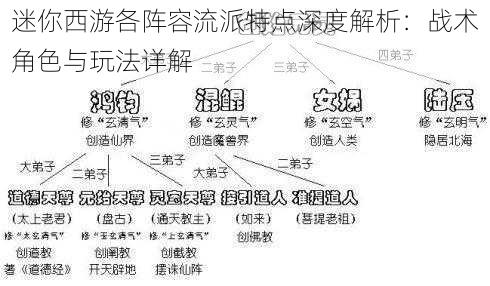 迷你西游各阵容流派特点深度解析：战术角色与玩法详解