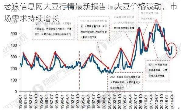 老狼信息网大豆行情最新报告：大豆价格波动，市场需求持续增长