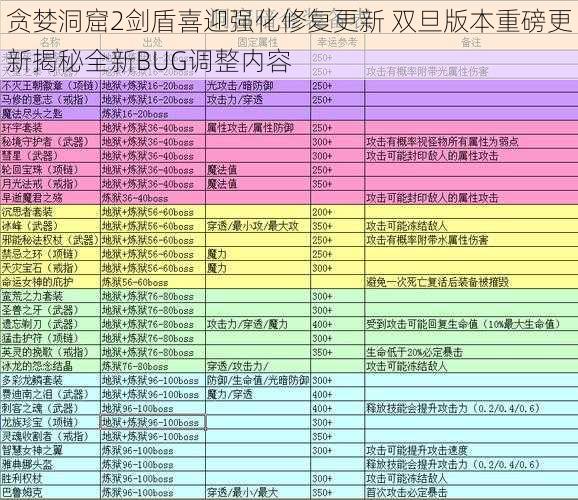 贪婪洞窟2剑盾喜迎强化修复更新 双旦版本重磅更新揭秘全新BUG调整内容