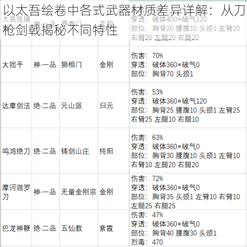 以太吾绘卷中各式武器材质差异详解：从刀枪剑戟揭秘不同特性