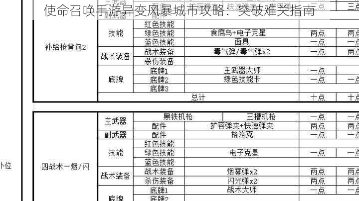 使命召唤手游异变风暴城市攻略：突破难关指南