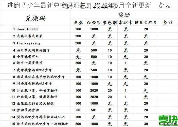 逃跑吧少年最新兑换码汇总：2022年6月全新更新一览表