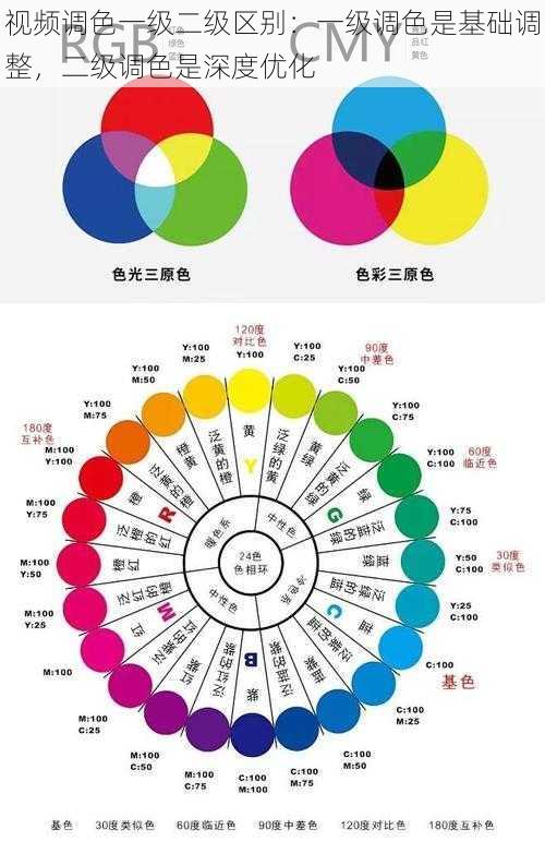 视频调色一级二级区别：一级调色是基础调整，二级调色是深度优化