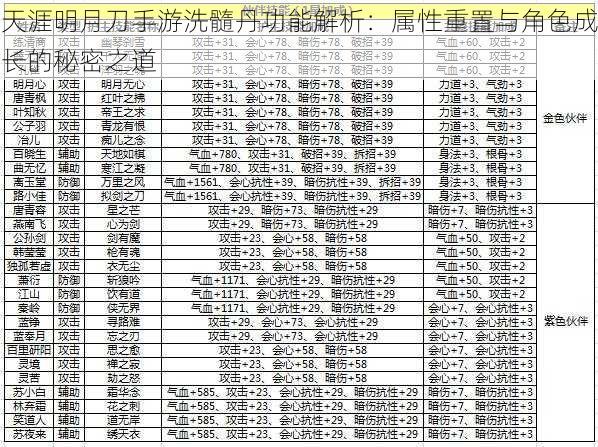 天涯明月刀手游洗髓丹功能解析：属性重置与角色成长的秘密之道