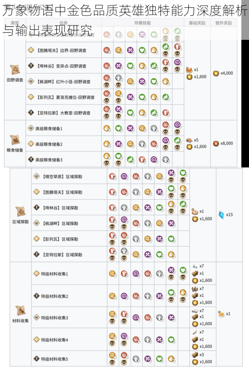 万象物语中金色品质英雄独特能力深度解析与输出表现研究