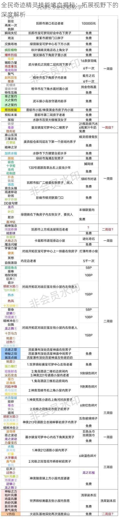 全民奇迹精灵技能嗜血揭秘：拓展视野下的深度解析