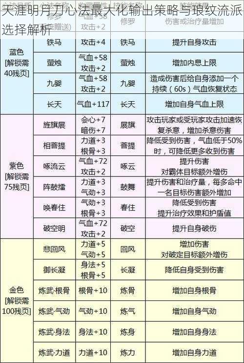 天涯明月刀心法最大化输出策略与琅纹流派选择解析