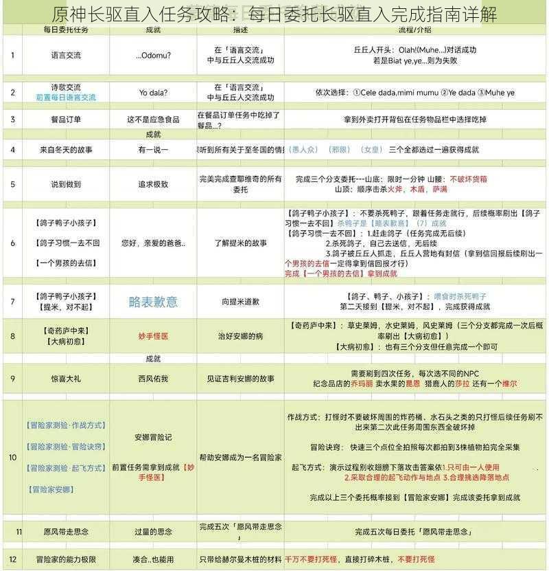 原神长驱直入任务攻略：每日委托长驱直入完成指南详解