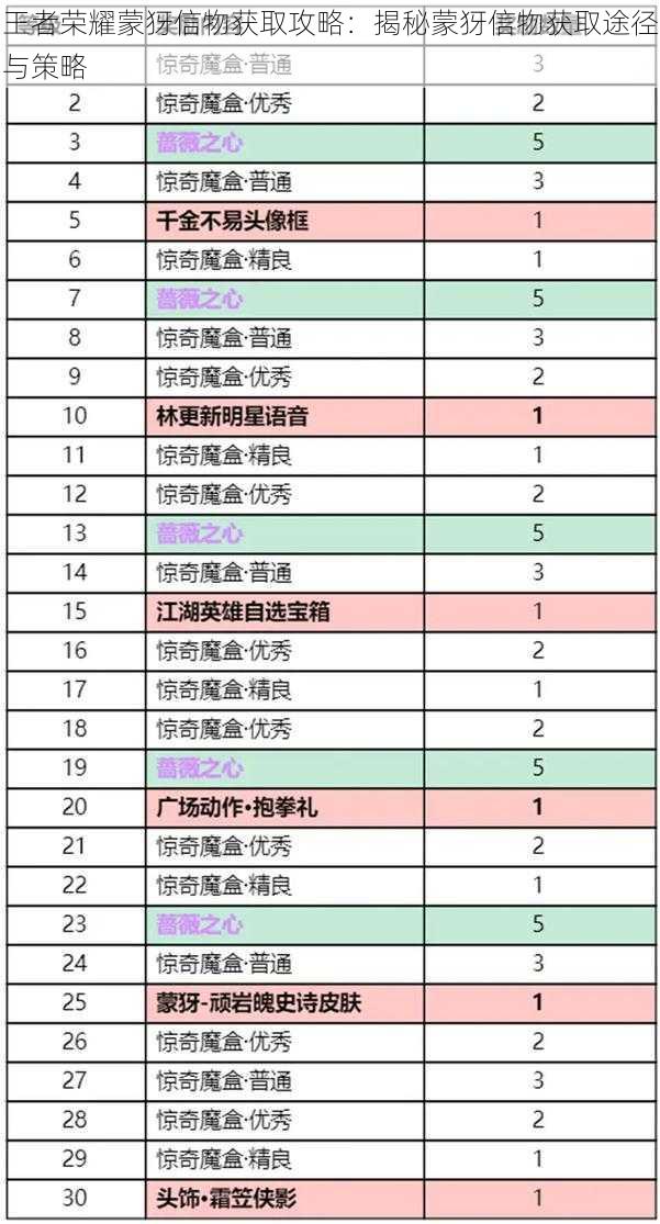 王者荣耀蒙犽信物获取攻略：揭秘蒙犽信物获取途径与策略