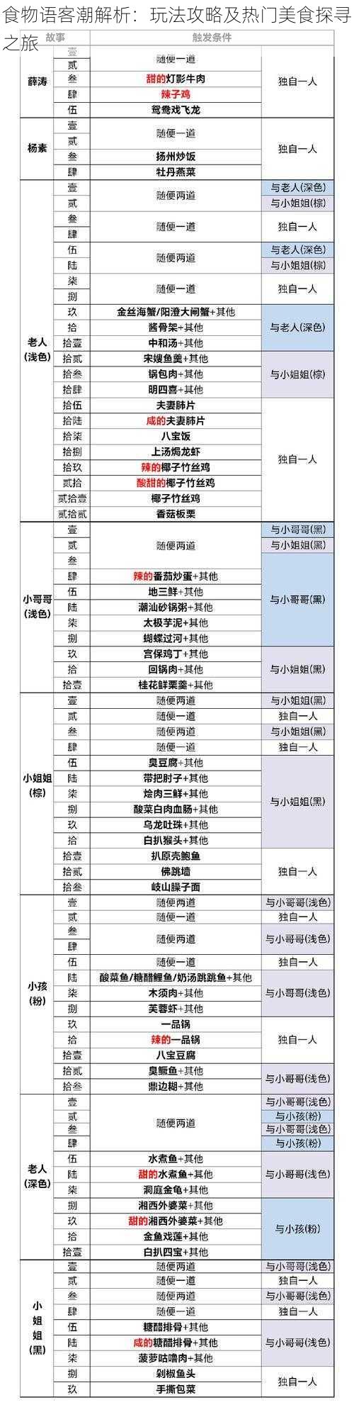 食物语客潮解析：玩法攻略及热门美食探寻之旅