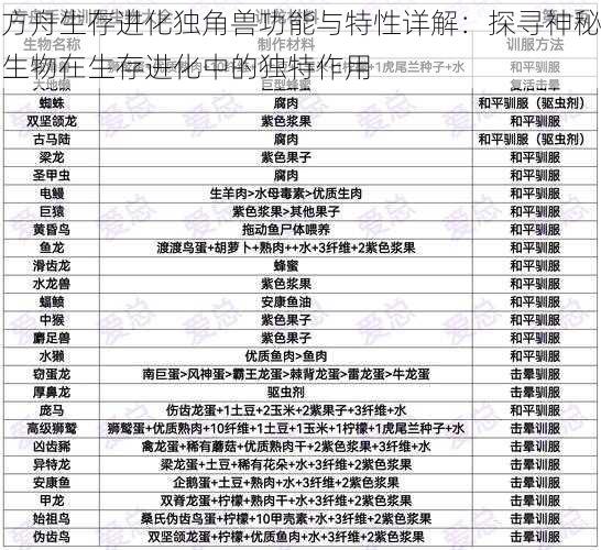 方舟生存进化独角兽功能与特性详解：探寻神秘生物在生存进化中的独特作用