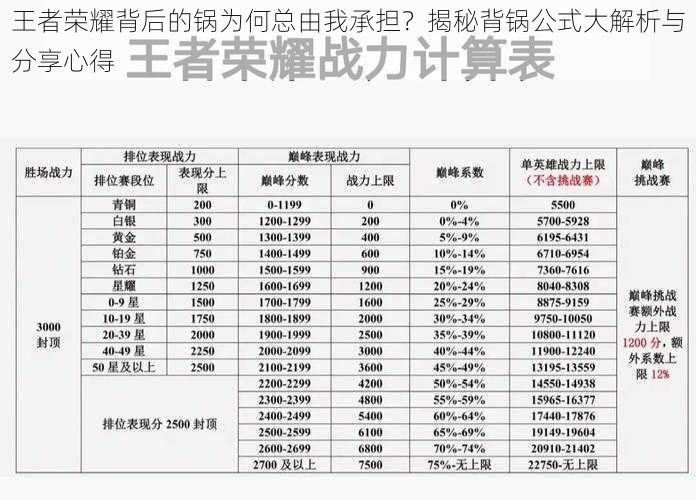 王者荣耀背后的锅为何总由我承担？揭秘背锅公式大解析与分享心得