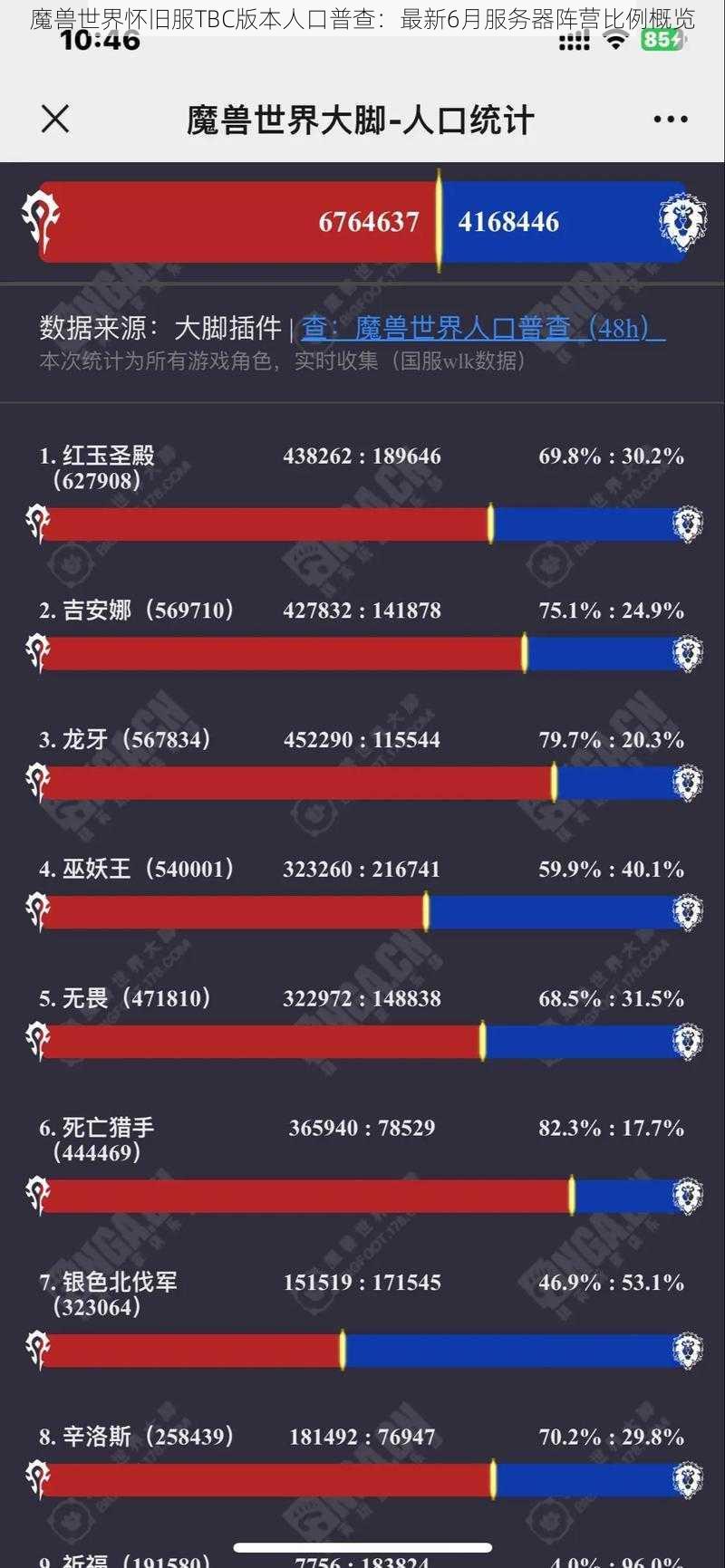 魔兽世界怀旧服TBC版本人口普查：最新6月服务器阵营比例概览