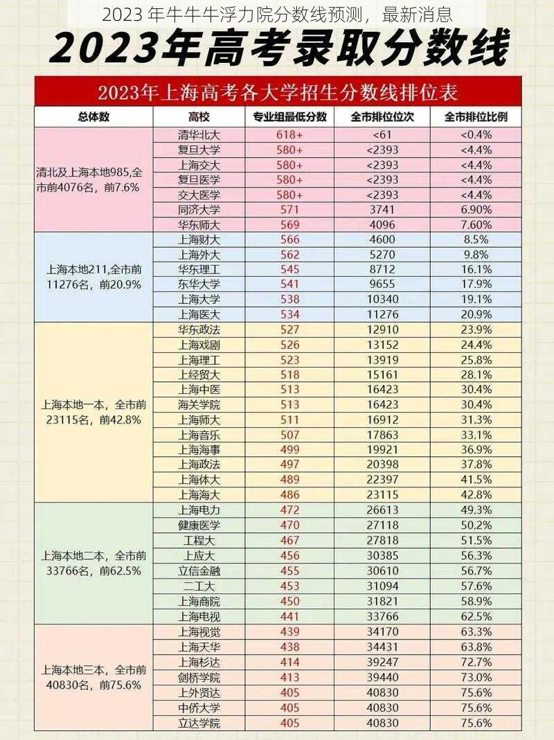 2023 年牛牛牛浮力院分数线预测，最新消息