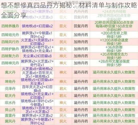 想不想修真四品丹方揭秘：材料清单与制作攻略全面分享