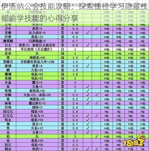 伊洛纳公会技能攻略：探索捷径学习隐藏技能偷学技能的心得分享