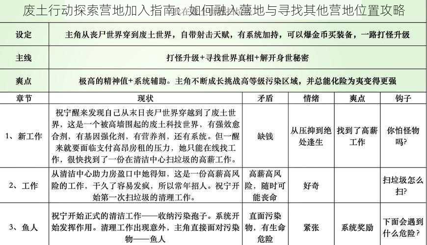 废土行动探索营地加入指南：如何融入营地与寻找其他营地位置攻略