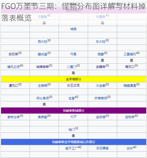 FGO万圣节三期：怪物分布图详解与材料掉落表概览