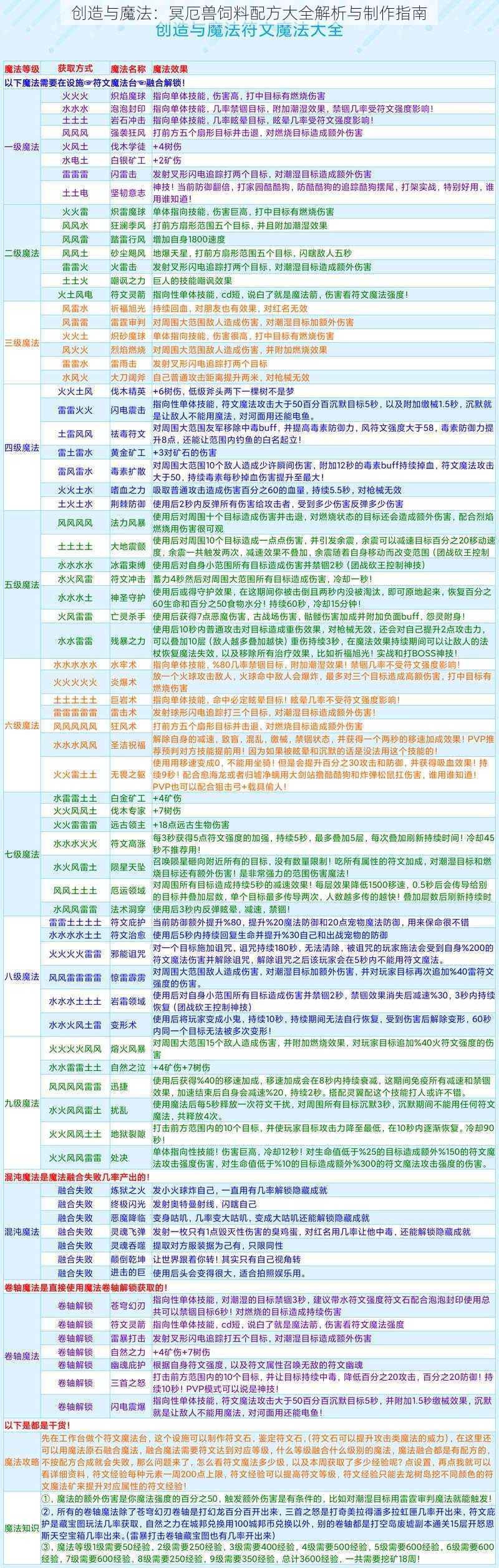 创造与魔法：冥厄兽饲料配方大全解析与制作指南