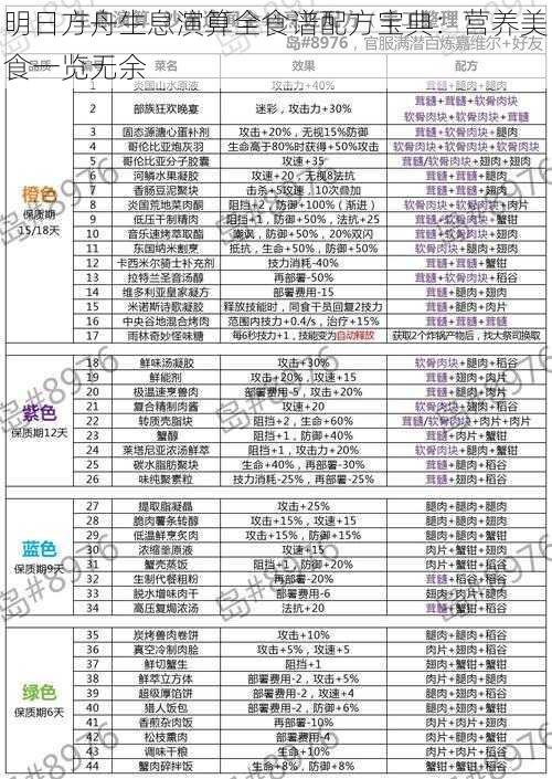 明日方舟生息演算全食谱配方宝典：营养美食一览无余