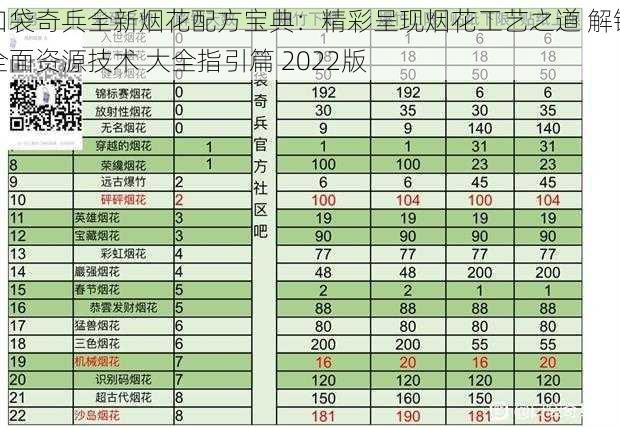 口袋奇兵全新烟花配方宝典：精彩呈现烟花工艺之道 解锁全面资源技术 大全指引篇 2022版