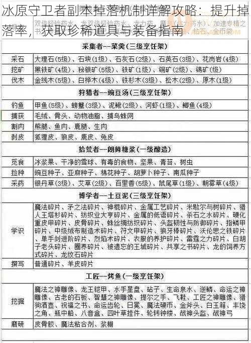 冰原守卫者副本掉落机制详解攻略：提升掉落率，获取珍稀道具与装备指南