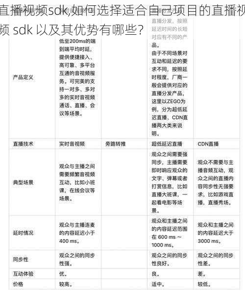 直播视频sdk,如何选择适合自己项目的直播视频 sdk 以及其优势有哪些？