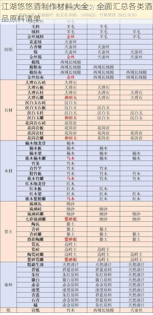 江湖悠悠酒制作材料大全：全面汇总各类酒品原料清单