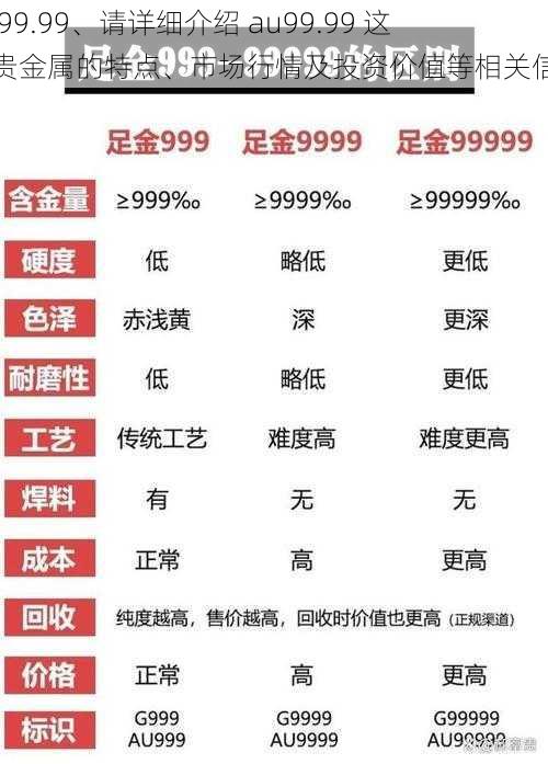 au99.99、请详细介绍 au99.99 这种贵金属的特点、市场行情及投资价值等相关信息