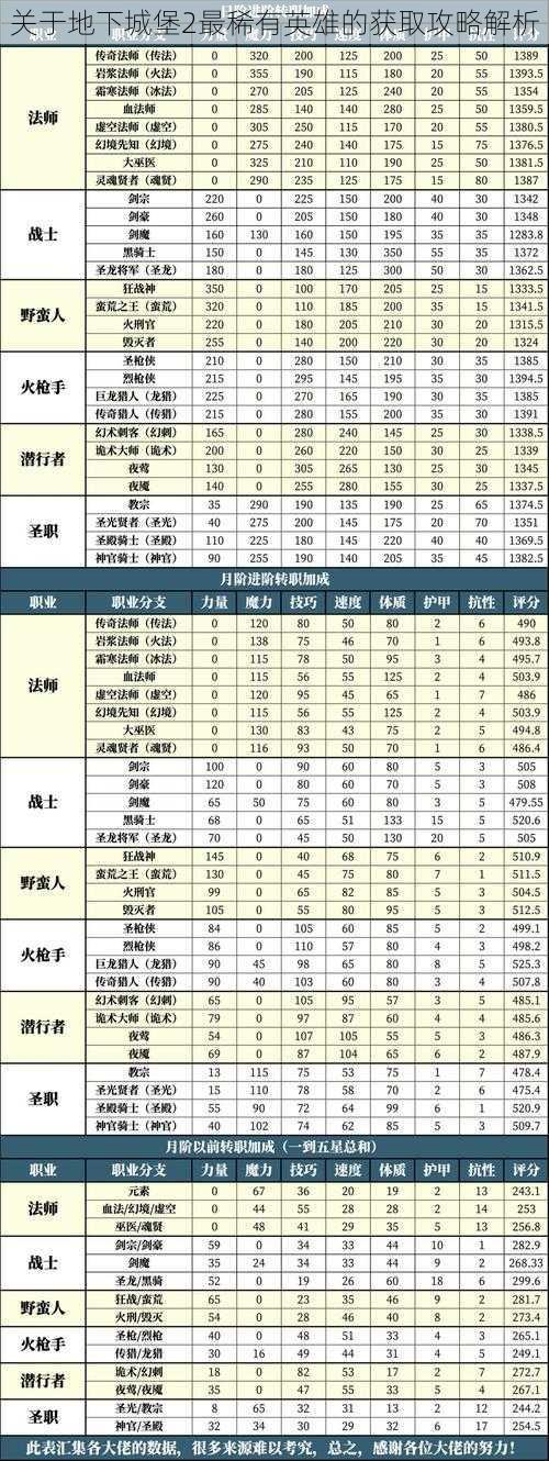 关于地下城堡2最稀有英雄的获取攻略解析